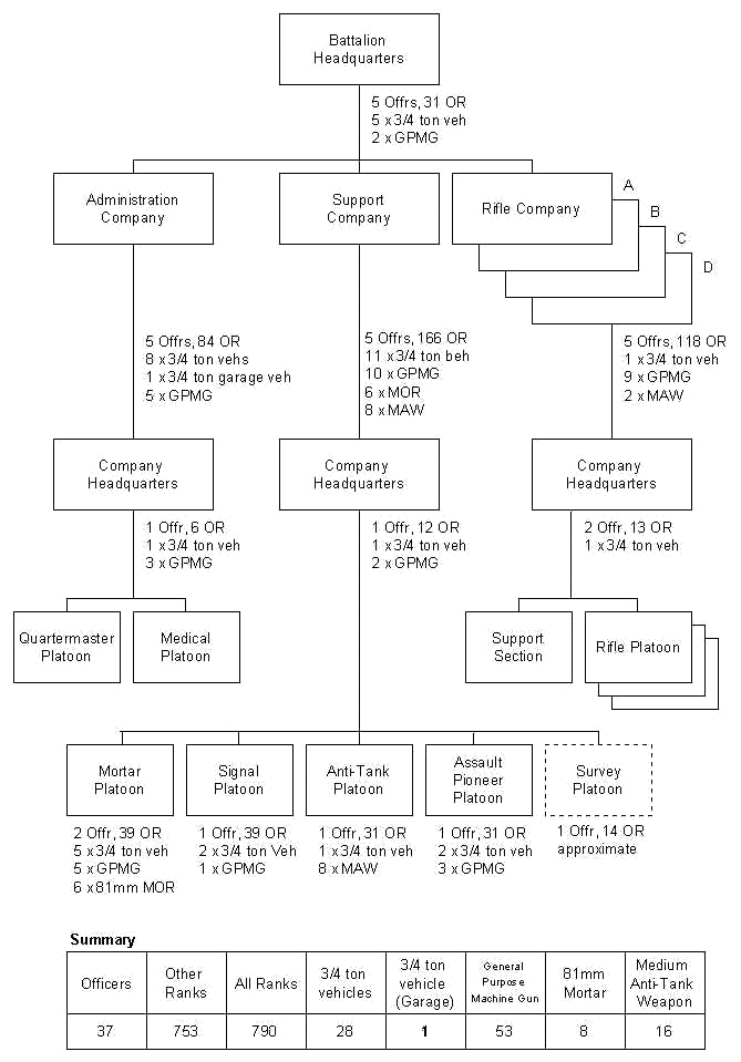 Organisation of an Infantry Battalion (Diagram)