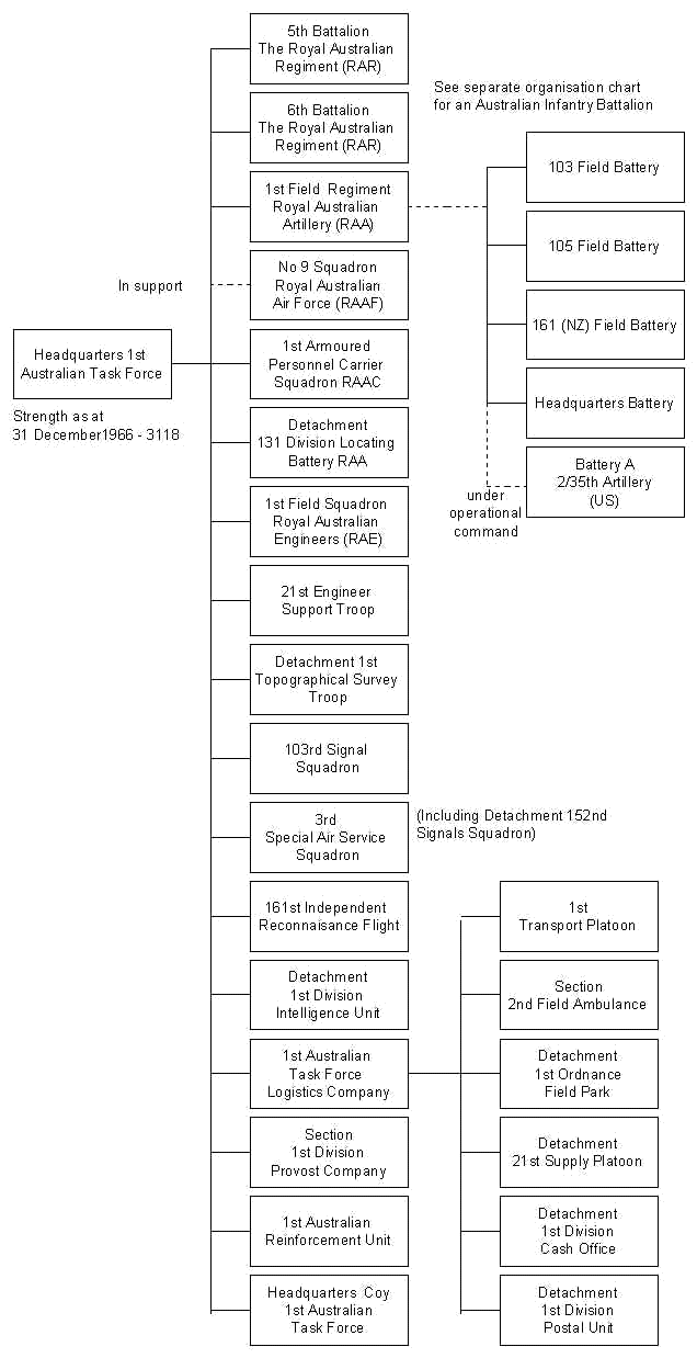Order of Battle